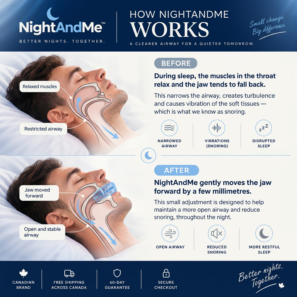 How NightAndMe works: airway before and after using the mouthpiece